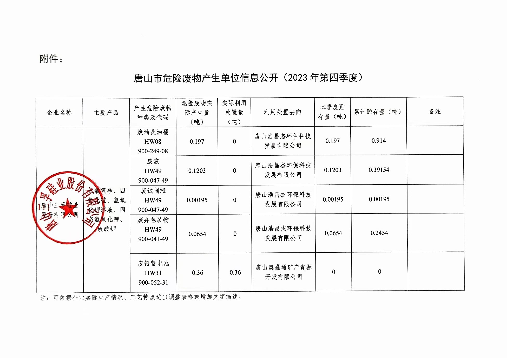 唐山三孚硅業(yè)股份有限公司2023年4季度危險(xiǎn)廢物信息公開.jpg