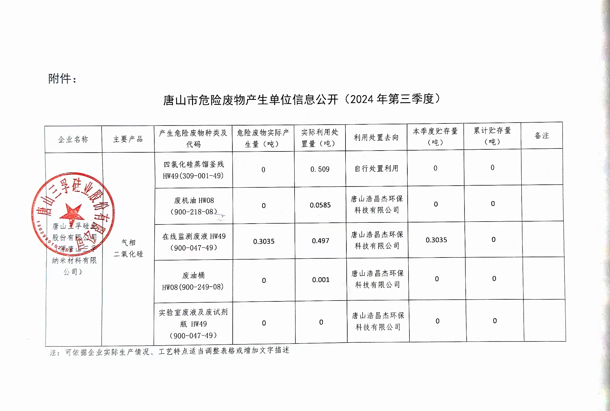 唐山三孚硅業(yè)股份有限公司（原唐山三孚納米材料有限公司）2024年三季度危險(xiǎn)廢物信息公開.jpg