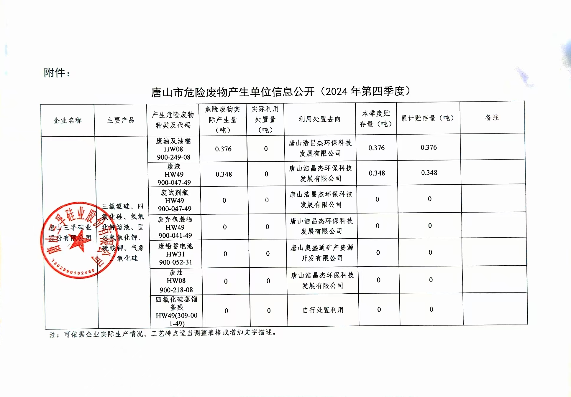 唐山三孚硅業(yè)股份有限公司2024年四季度危險(xiǎn)廢物信息公開.jpg