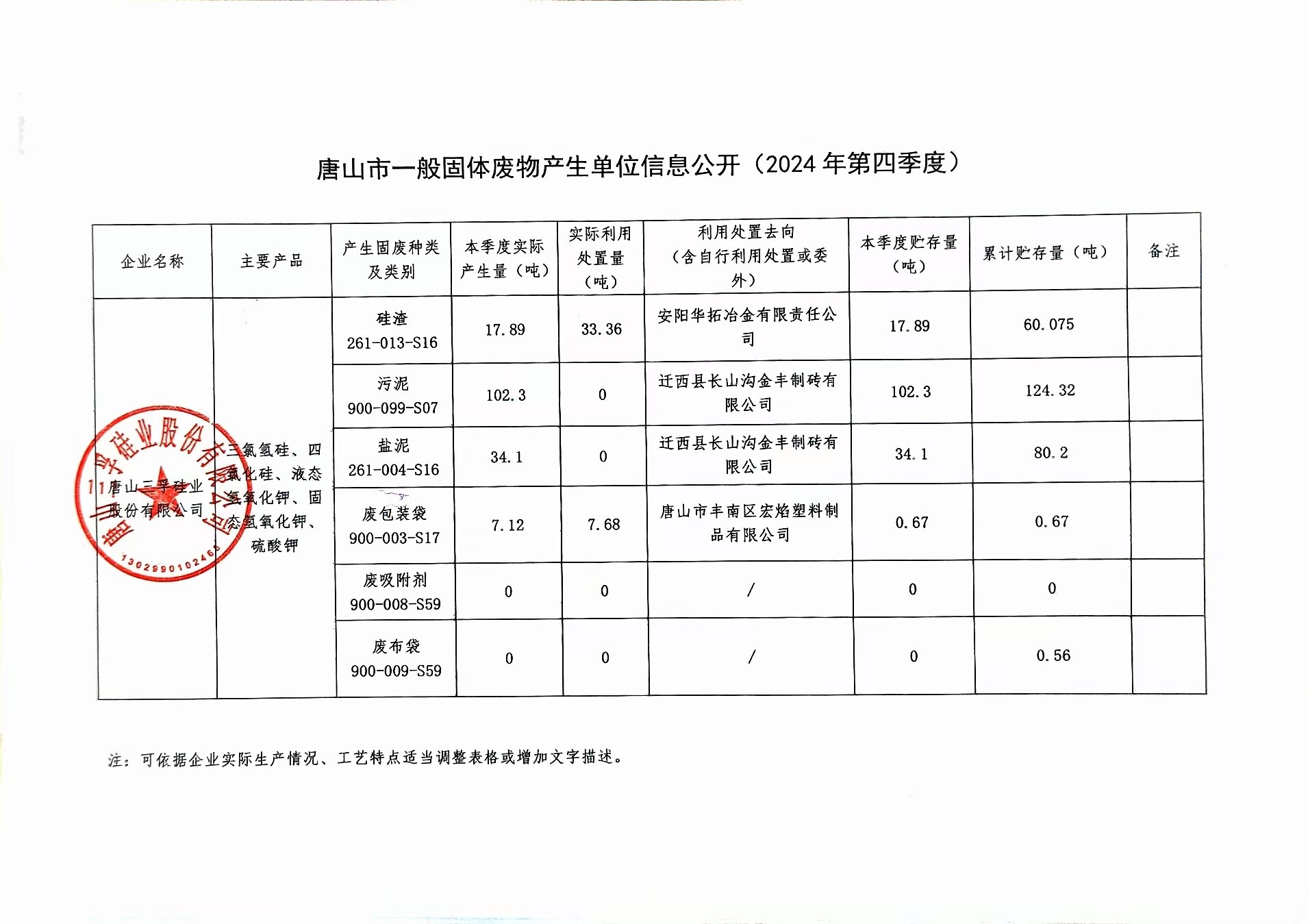 唐山三孚硅業(yè)股份有限公司2024年四季度一般固體廢物信息公開.jpg